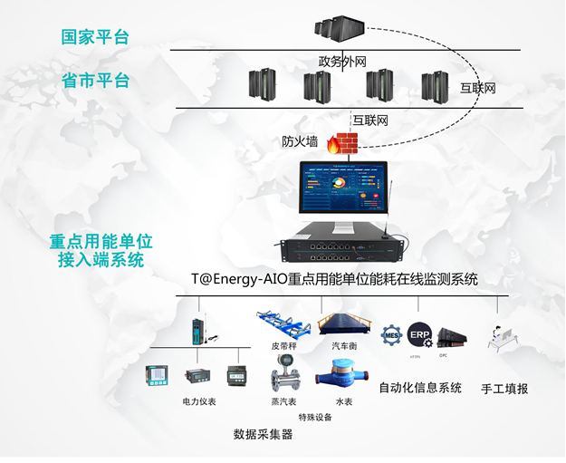 康派智能能耗在線監測系統網絡架構